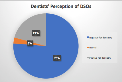 chart  showing dentist's pereception of DSOs