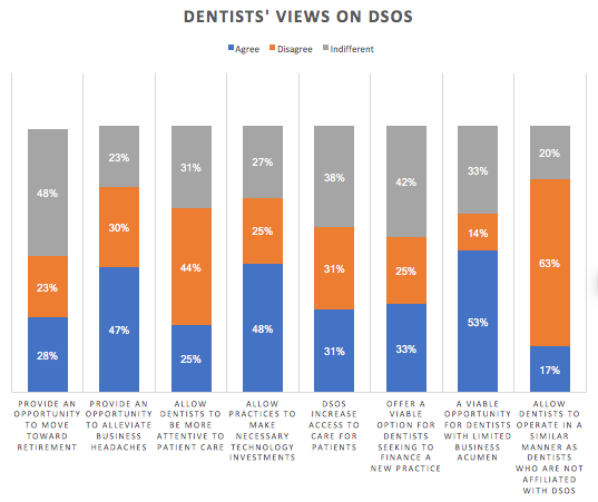 Bar chart showing dentists views on dsos