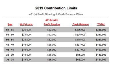 2019 contribution limits 401k cash balance plan