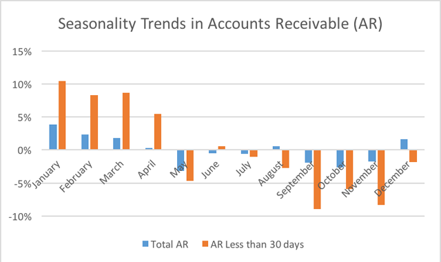 Seasonality and effects on accounts receivable in the dental practice