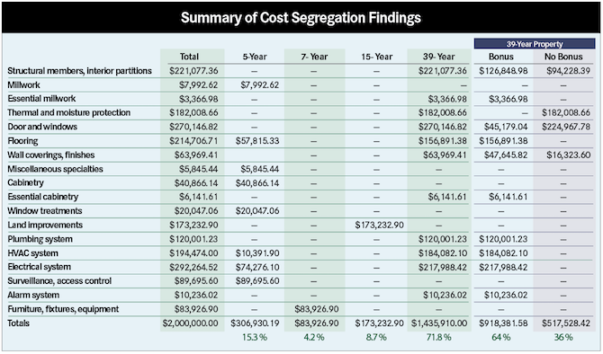 summary of construction costs