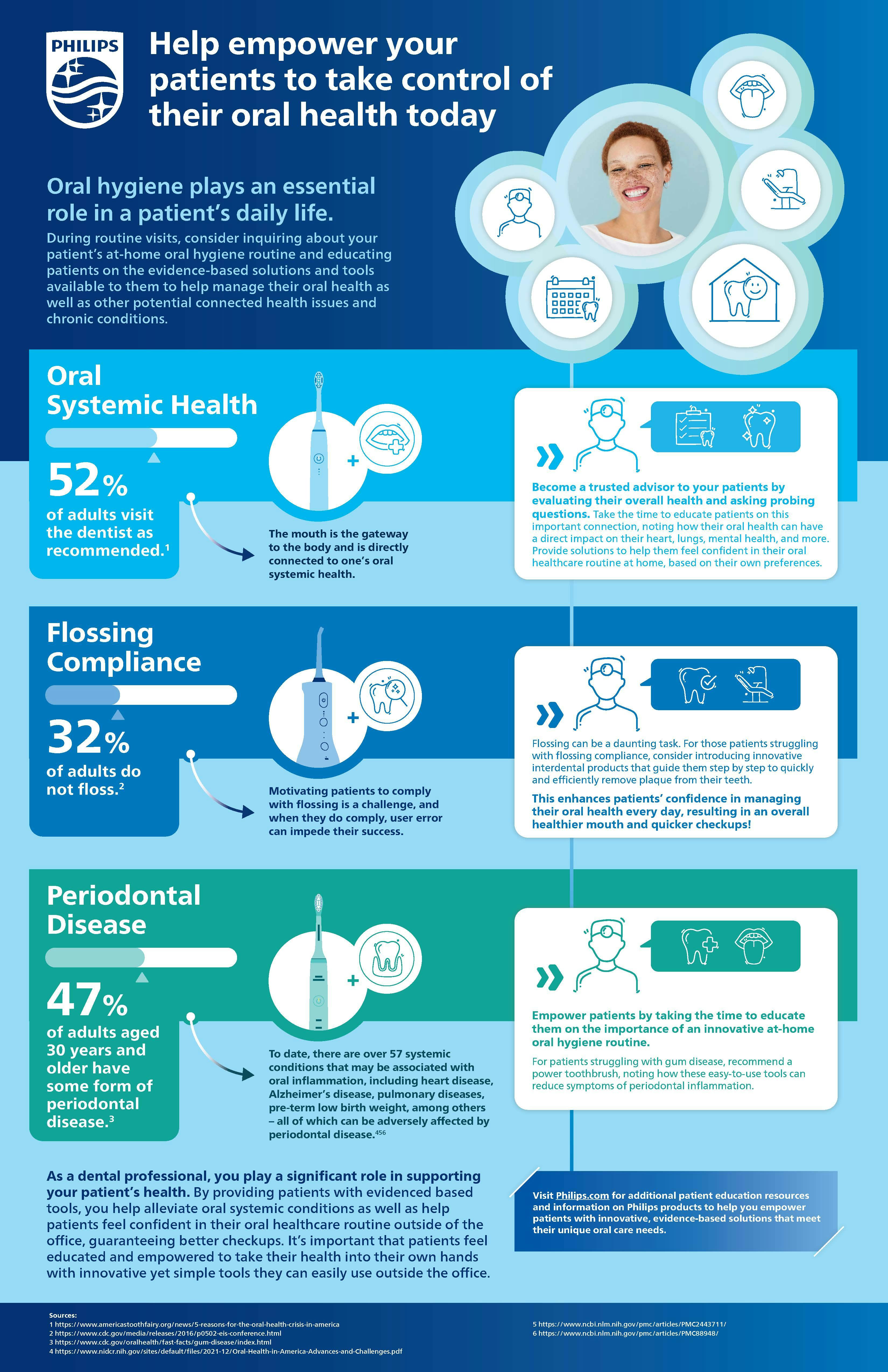 Philips Oral Health Infographic | Philips