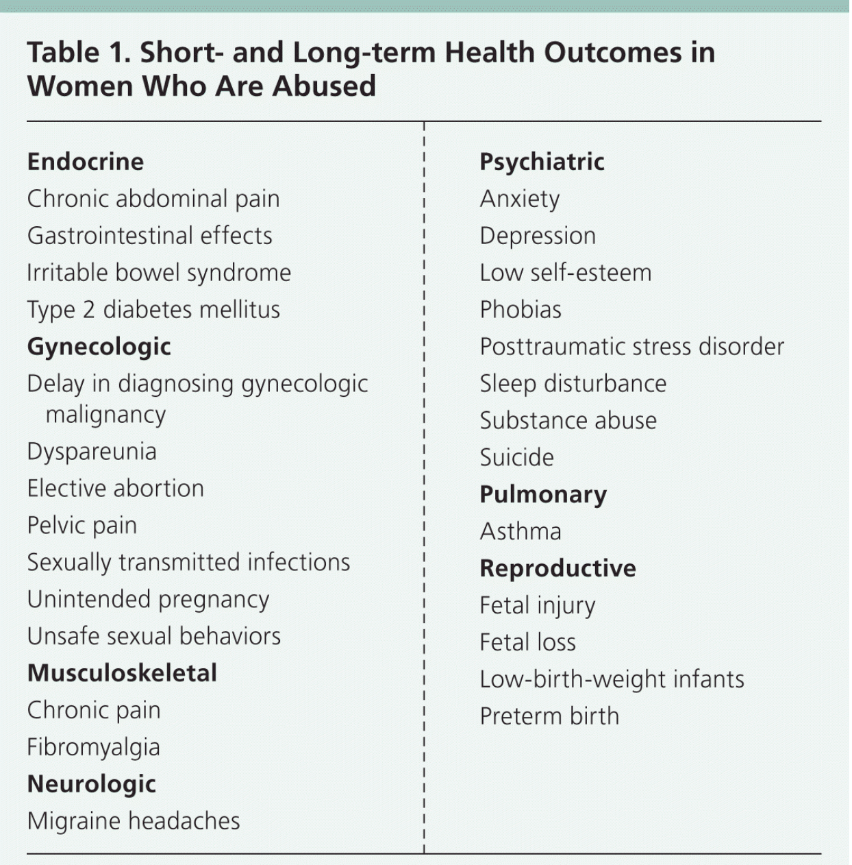 Table 1. Short- and Long-term Health Outcomes in Women Who Are Abused8