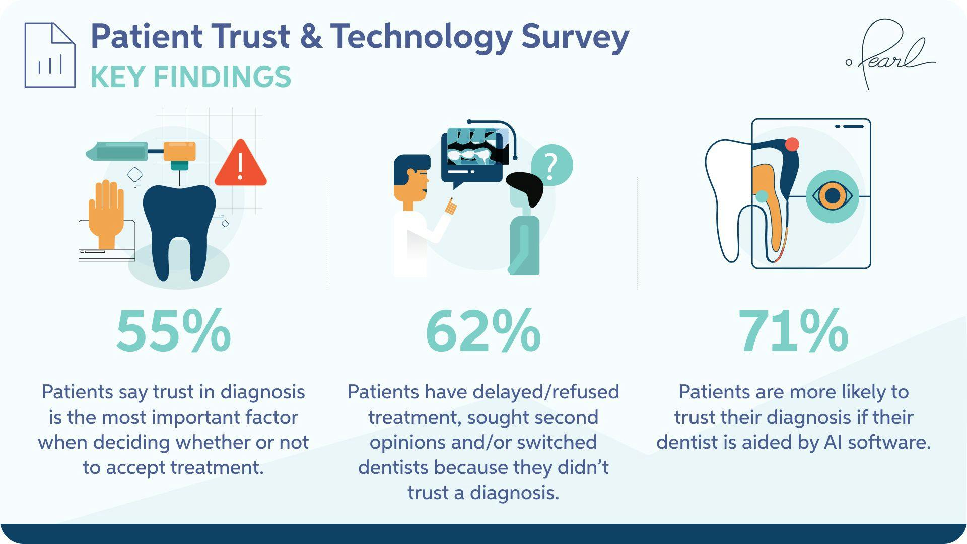 Pearl Patient Trust and Technology Survey