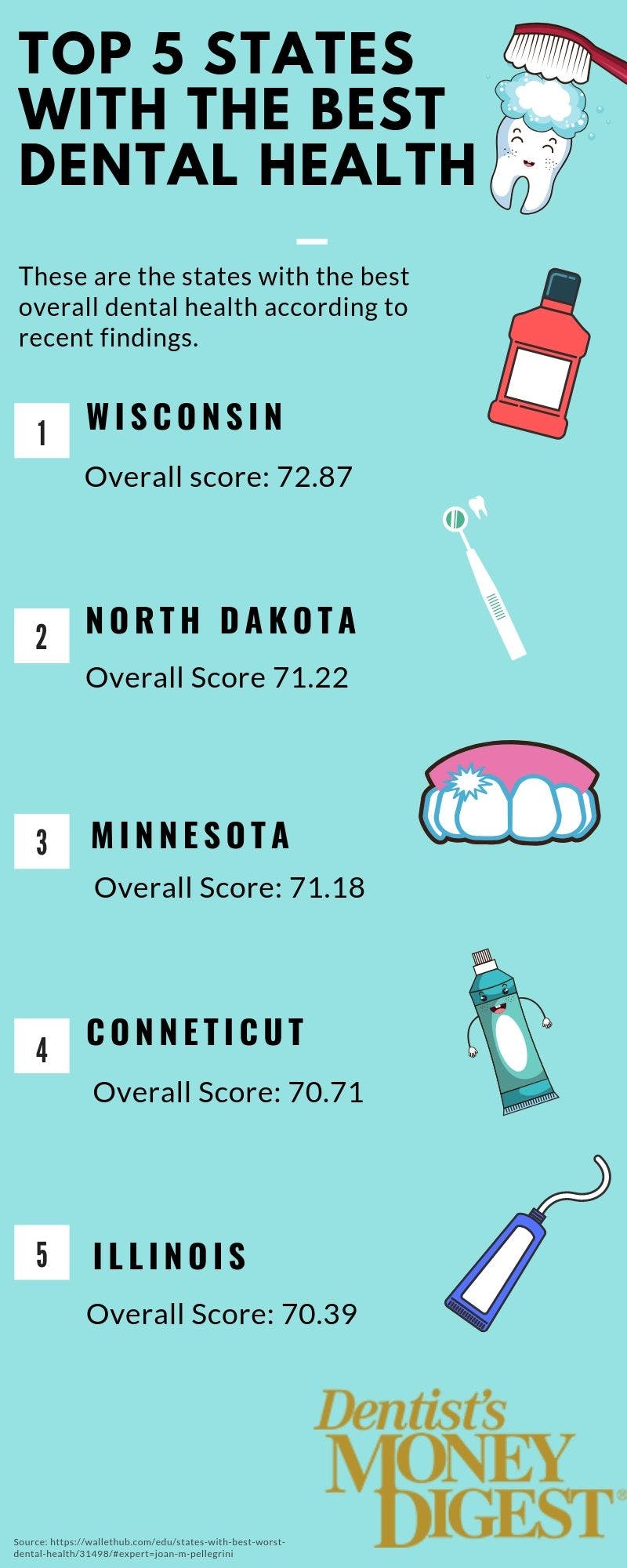 States With the Best Dental Health in 2019