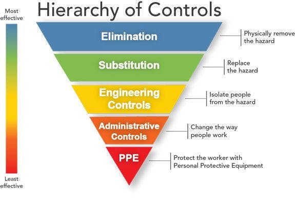 The Hierarchy of Controls from the National Institute for Occupational  Safety and Health.