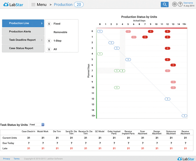 The production management dashboard in LabStar