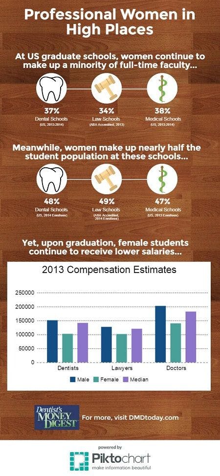 Women, dentistry, gender, pay, equality