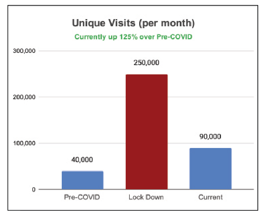Research conducted by Viva Learning indicates that unique visits skyrocketed during the lock down and currently show a big increase over pre-COVID-19 numbers (Figure 1).