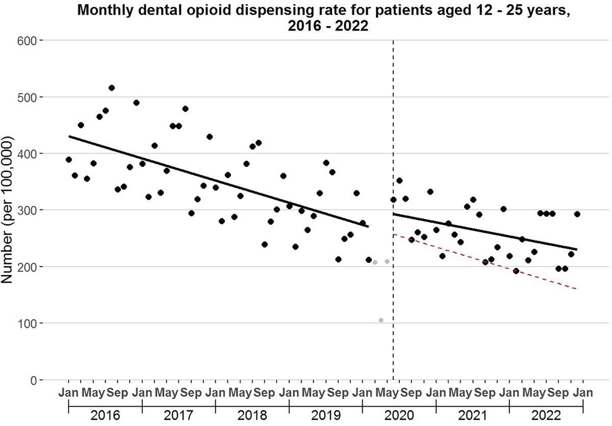 Study Shows Dental Opioid Prescribing Went Up During COVID-19 Pandemic. Image credit: © PLOS ONE