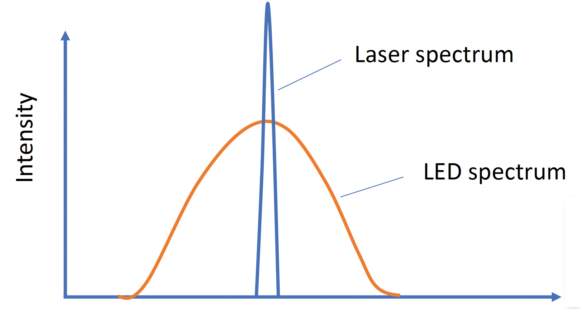 Laser curing wavelength vs. LED curing wavelength