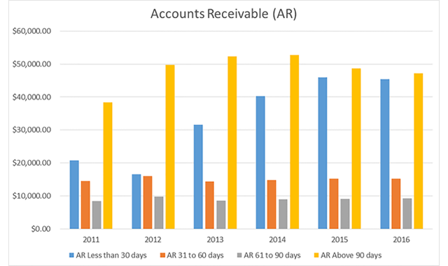 The latest trends in dental practice accounts receivable