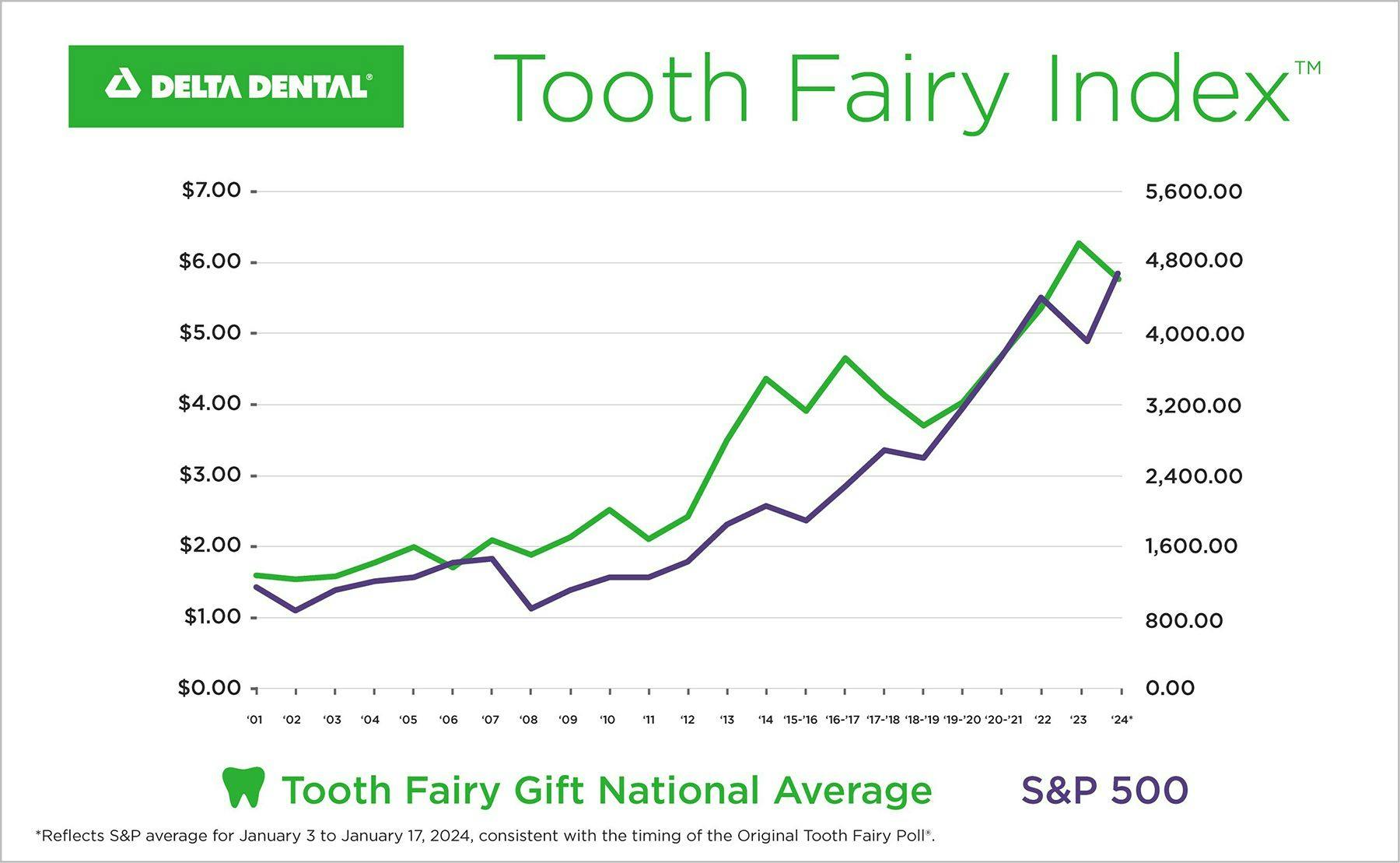 Delta Dental Says Tooth Fairy’s Generosity Takes a Hit | Image Credit: © Delta Dental 