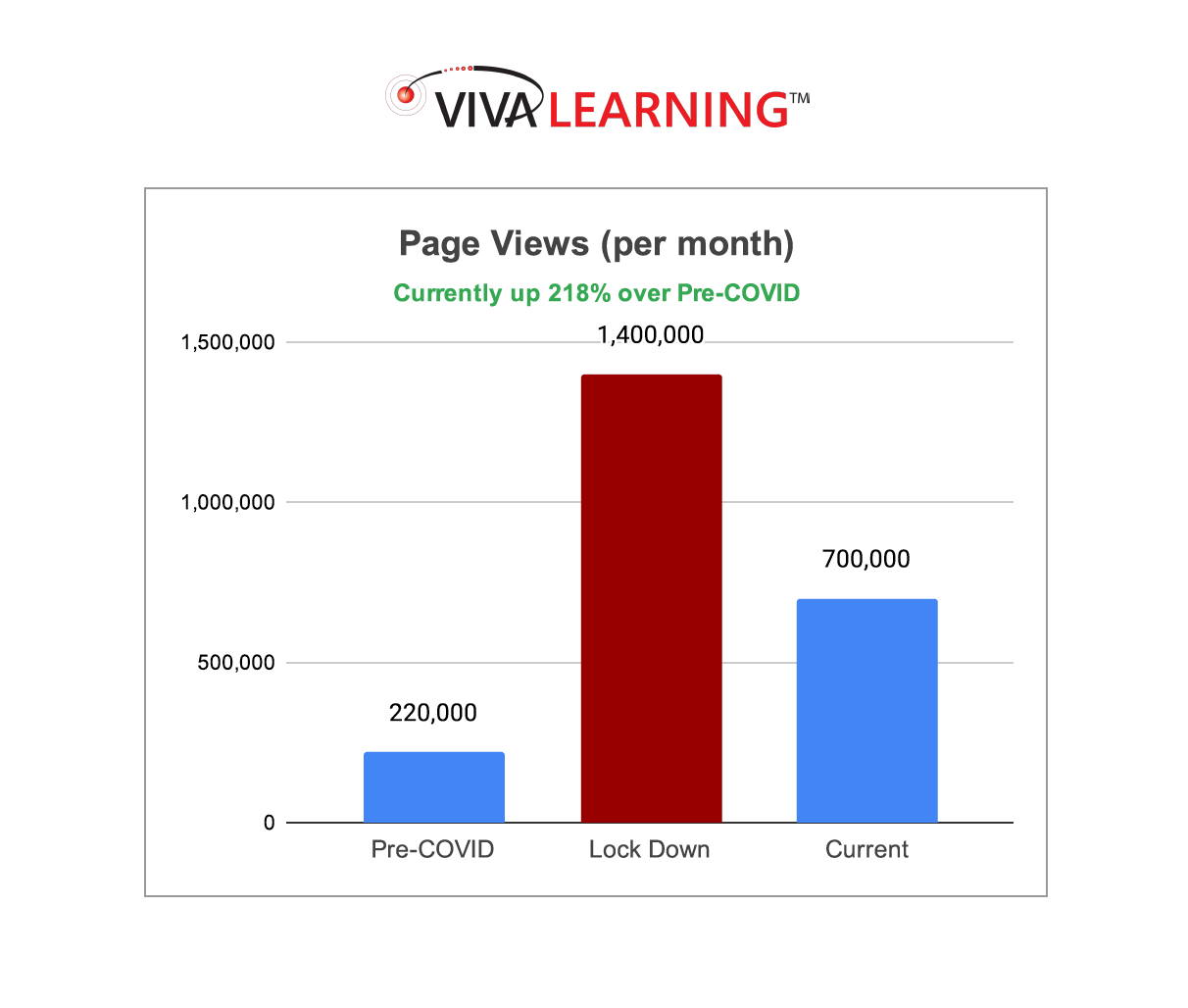 The number of page views reflects a 218% increase compared to pre-COVID figures.
