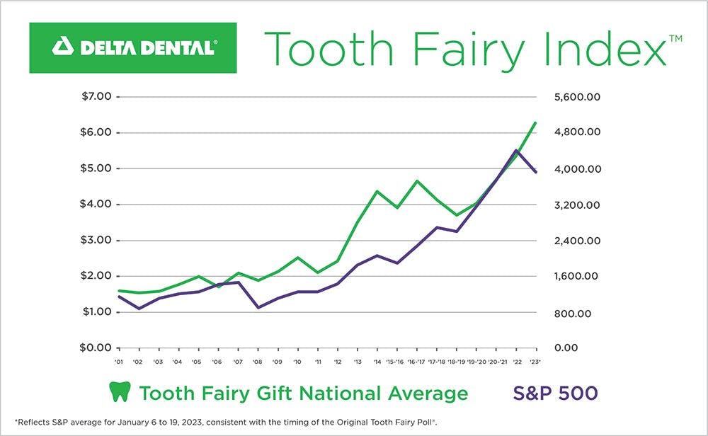 Value of a Lost Tooth Has Tooth Fairy Giving Record Amounts