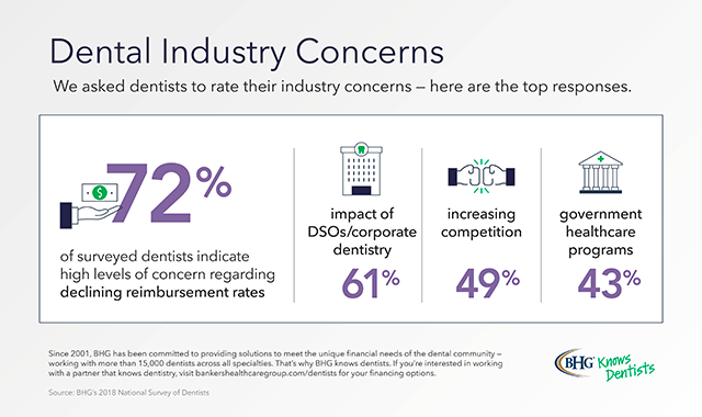 Survey shows dentists concerned about declining reimbursement rates