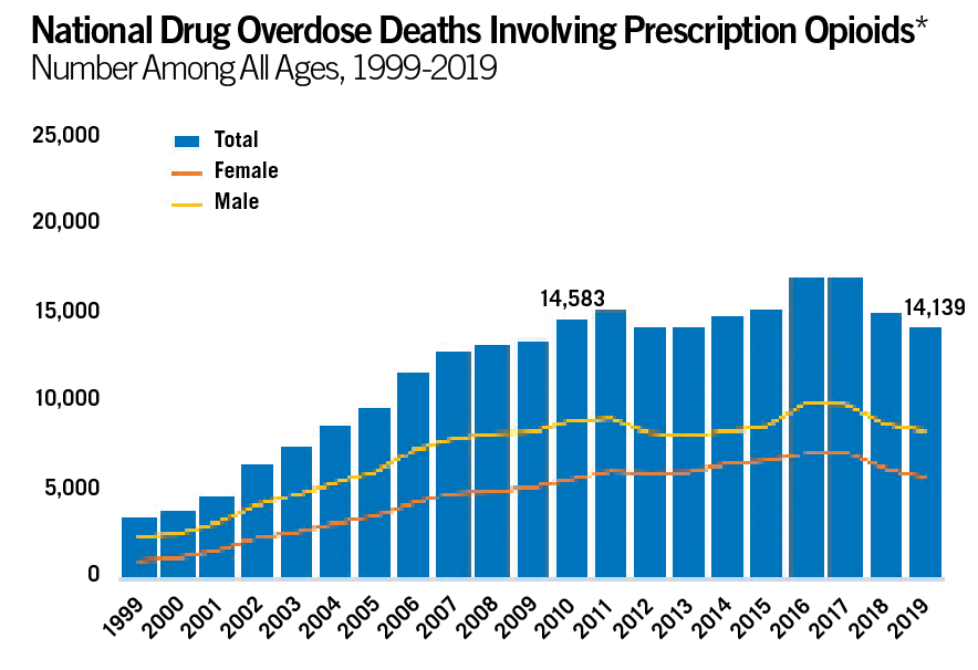 Figure 1. Courtesy of the National Institute on Drug Abuse.10

*Among deaths with drug overdose as the underlying cause, the prescription opioid subcategory was determined by the following ICD-10 multiple cause-of-death codes: natural and semi-synthetic opioids (T40.2) or methadone (T40.3). 