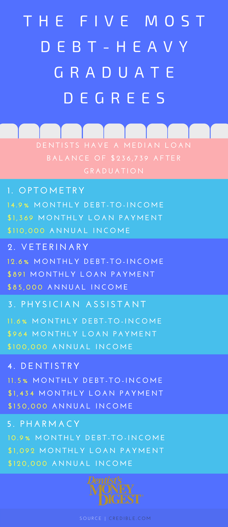 student loan dentist debt