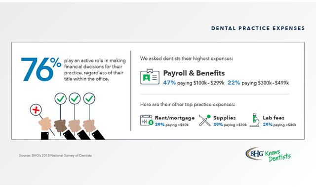 Survey examines dental practice investments