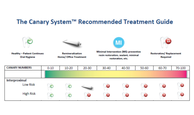 The Canary System recommended treatment guide