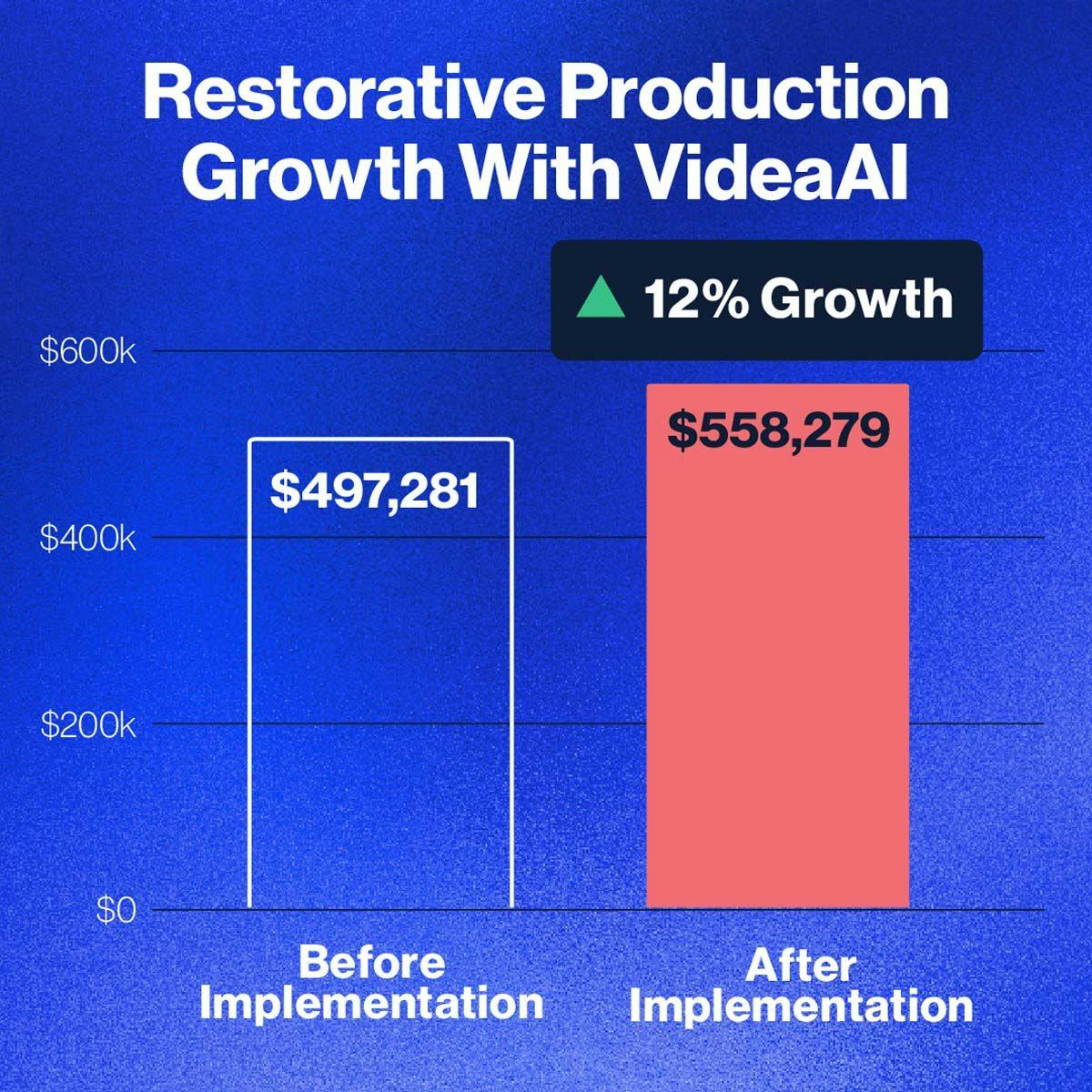 The study indicates a solid growth in restorative production with the use of VideaAI. | Image Credit: © VideaHealth