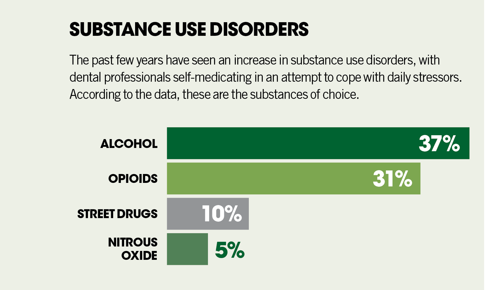 Data from a 2011 study on drug abuse/dependence among dentists.4