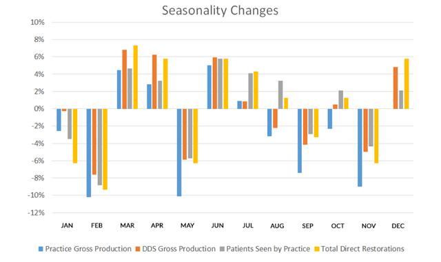 How seasonality affects revenue in the dental practice